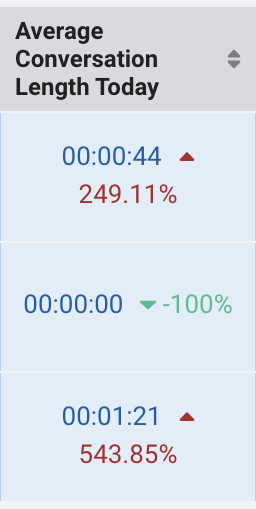 Avg Conversation Length
