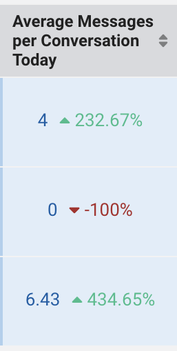 Avg Messages per Conversation