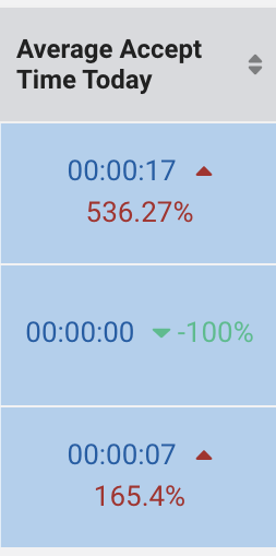 Avg Accept Time