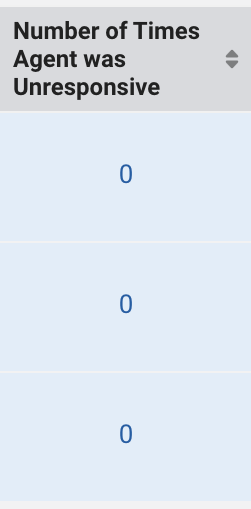 Number of Times Unresponsive