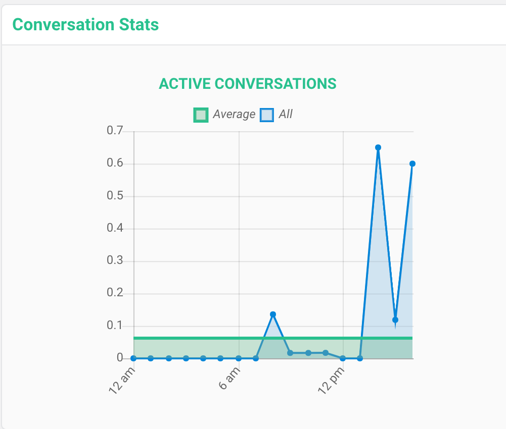 Active Conversations