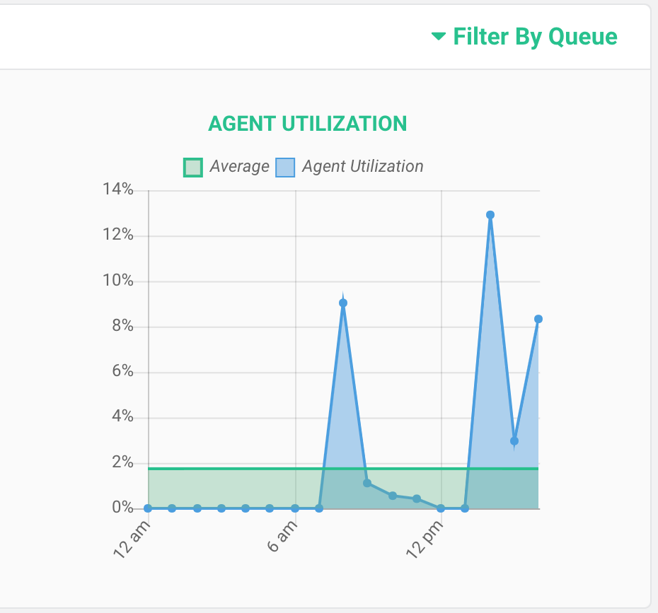 Agent Utilization