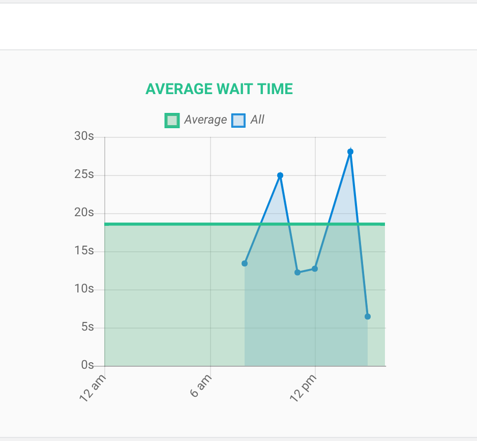 Average Wait Time