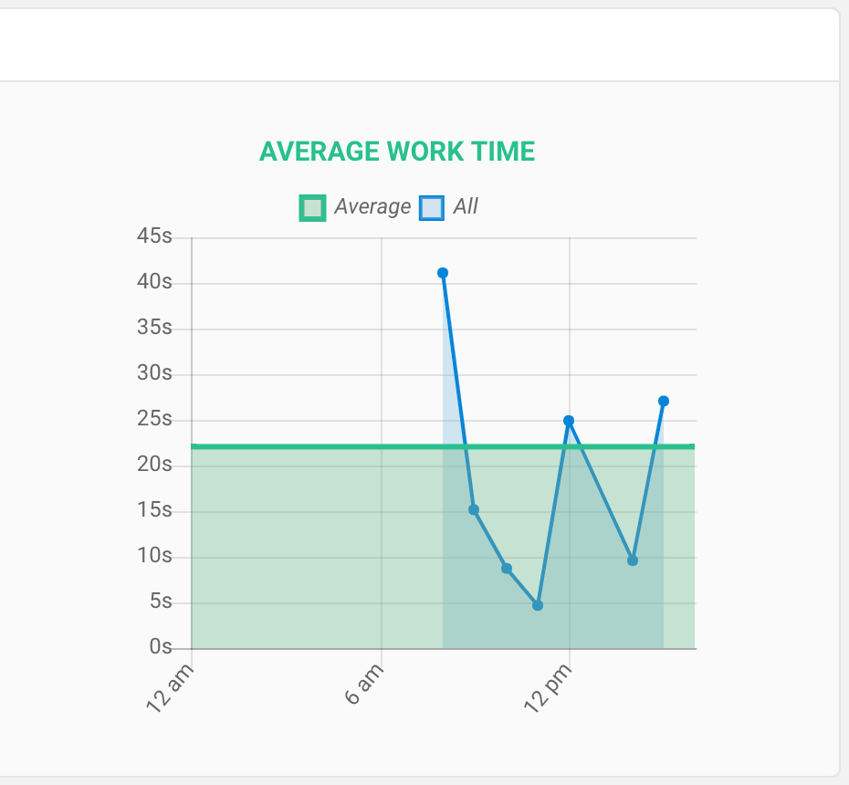 Average Work Time