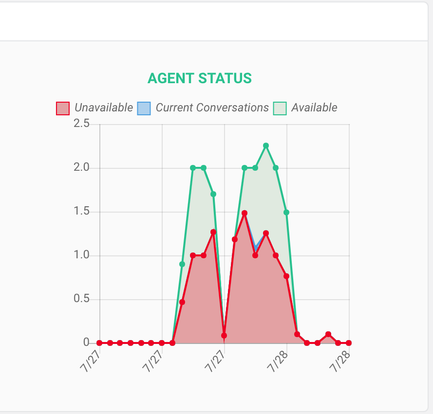Agent Status