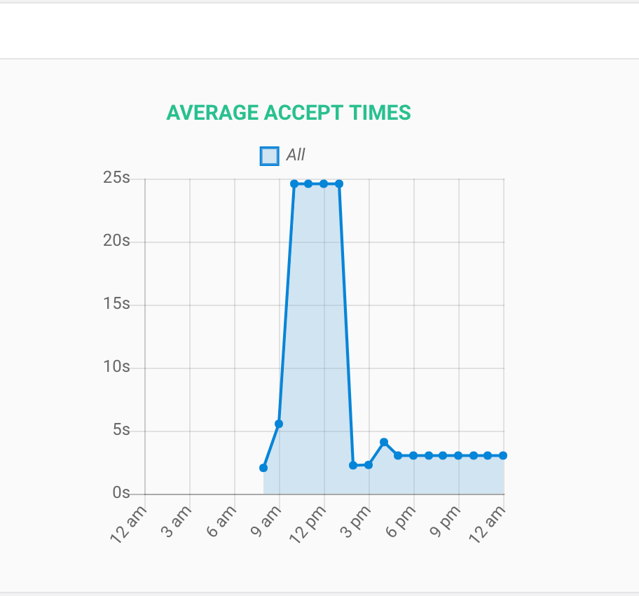 Average Accept Time