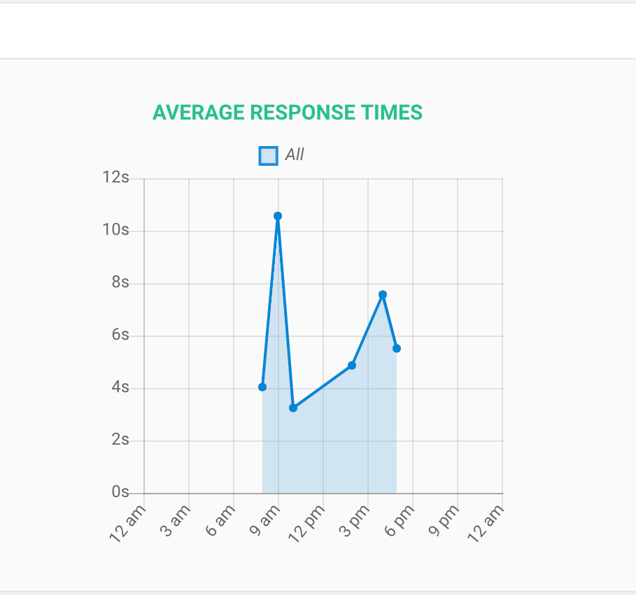 Average Response Time