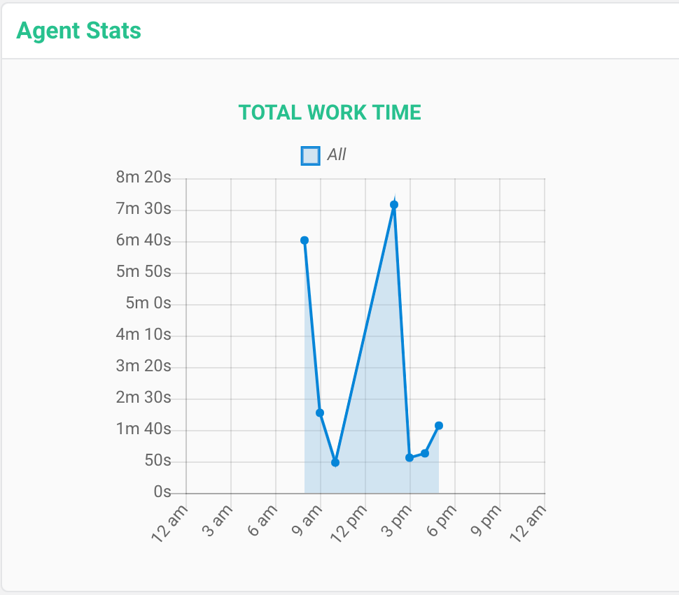 Total Work Time
