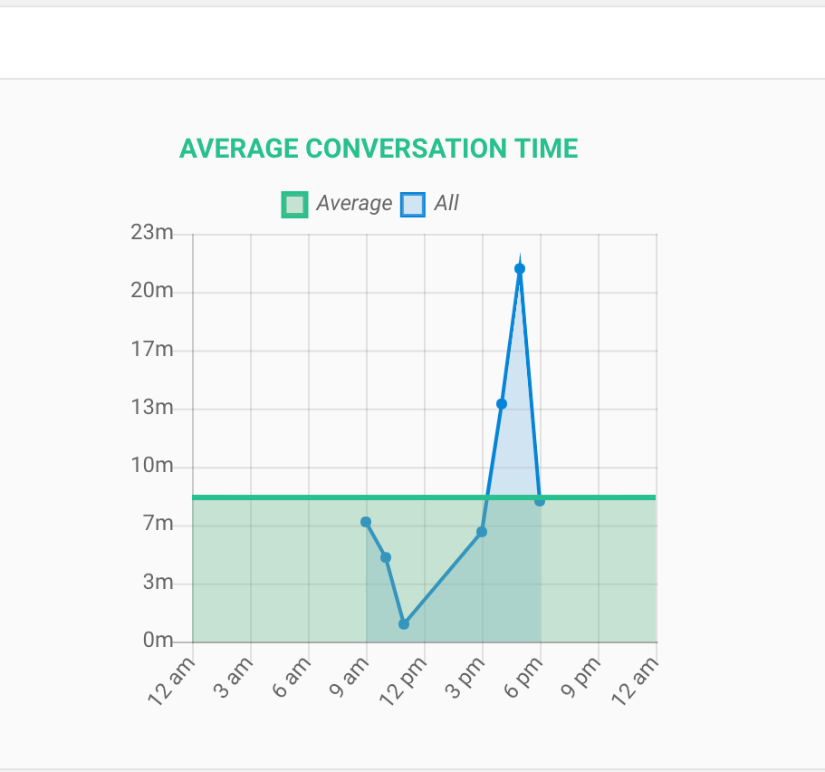 Average Conversation Time