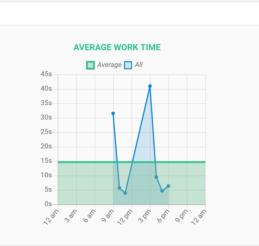 Average Work Time