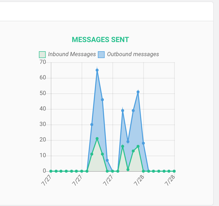 Messages Sent