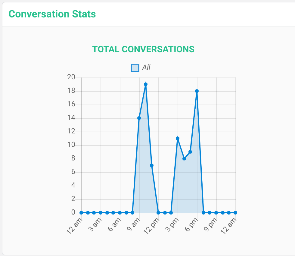 Total Conversations