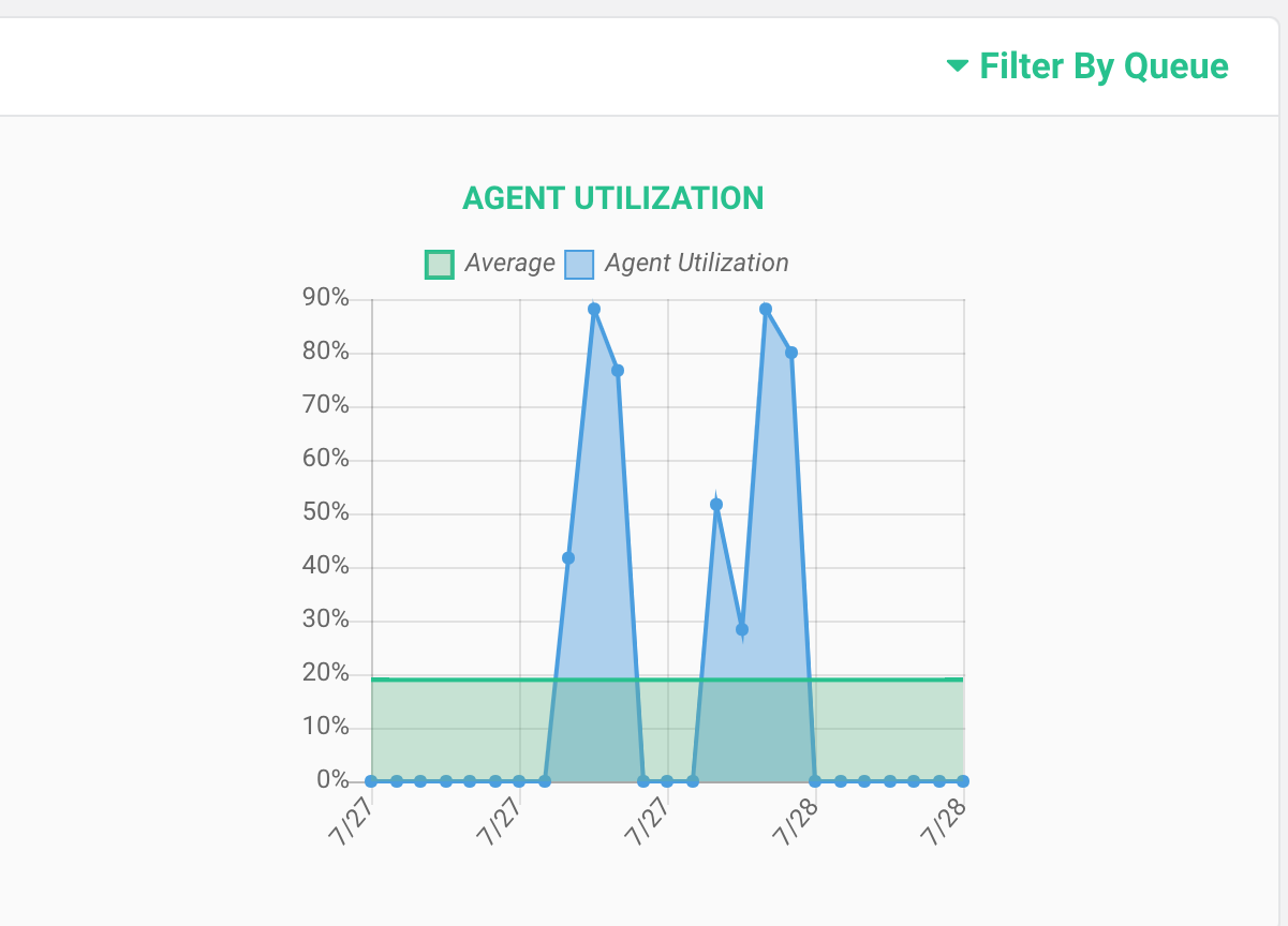 Agent Utilization