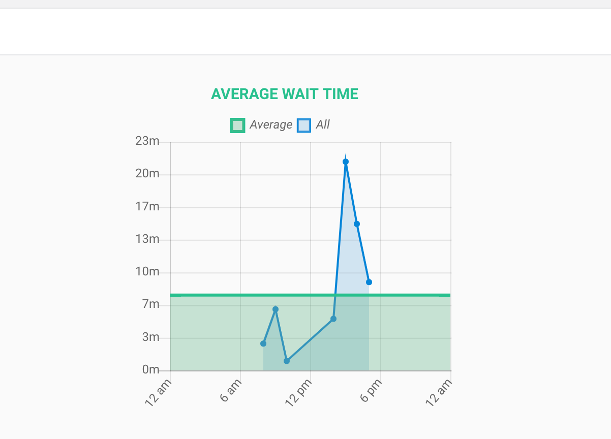 Average Wait Time