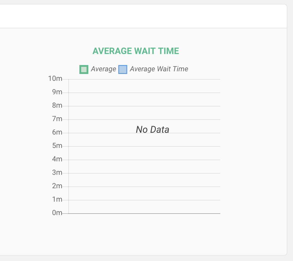 Average Wait Time
