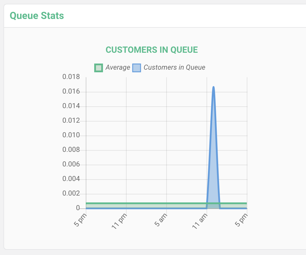 Customers In Queue