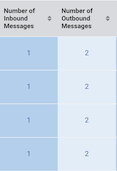 Number of Messages